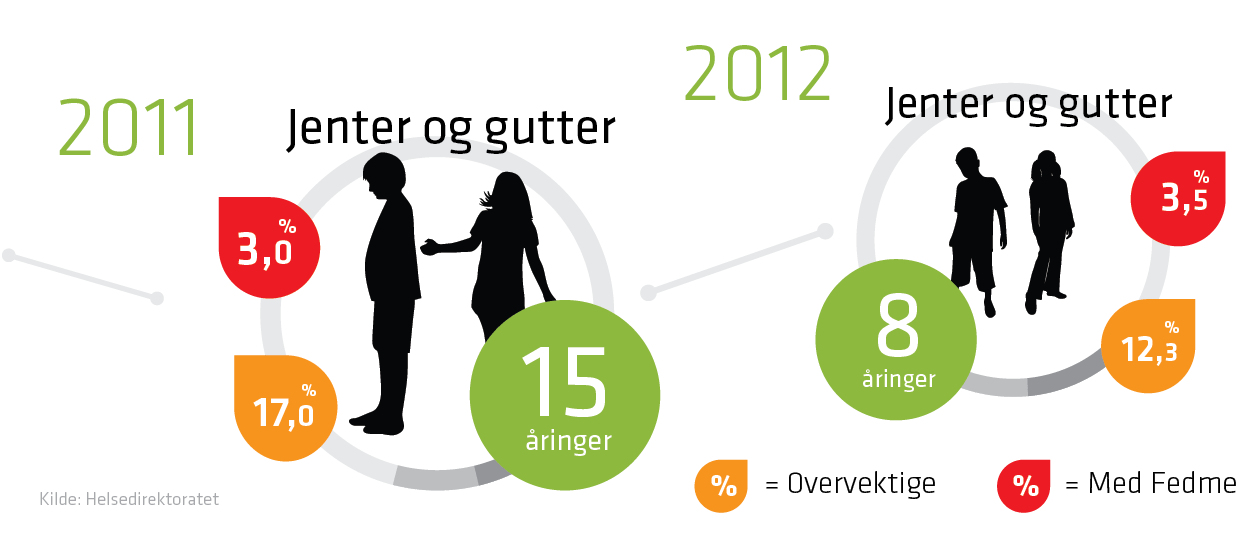 AFPT barn og overvekt